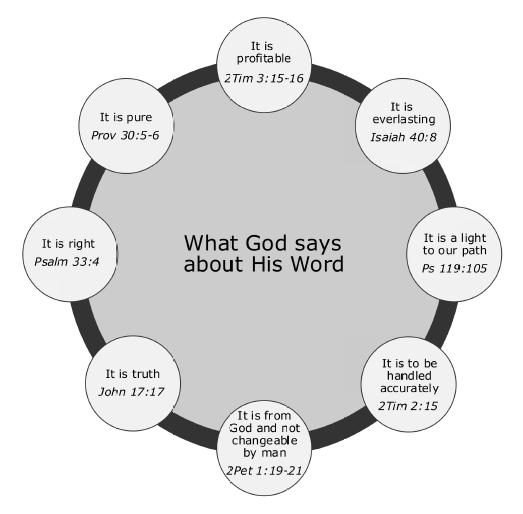 what-god-says-about-his-word